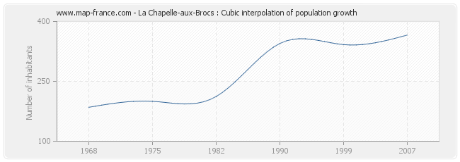 La Chapelle-aux-Brocs : Cubic interpolation of population growth